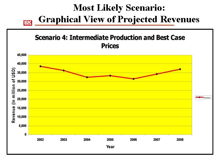 Most Likely Scenario: Graphical View of Projected Revenues 