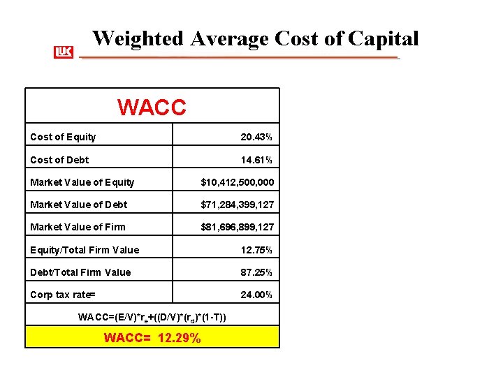 Weighted Average Cost of Capital WACC Cost of Equity 20. 43% Cost of Debt
