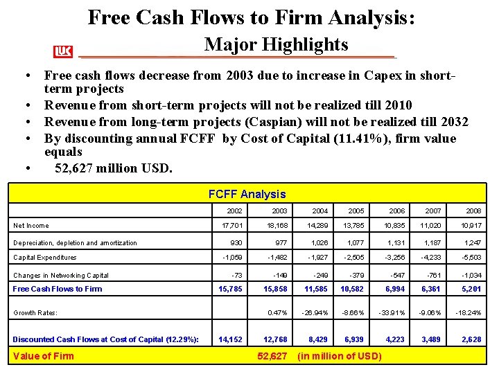 Free Cash Flows to Firm Analysis: Major Highlights • Free cash flows decrease from