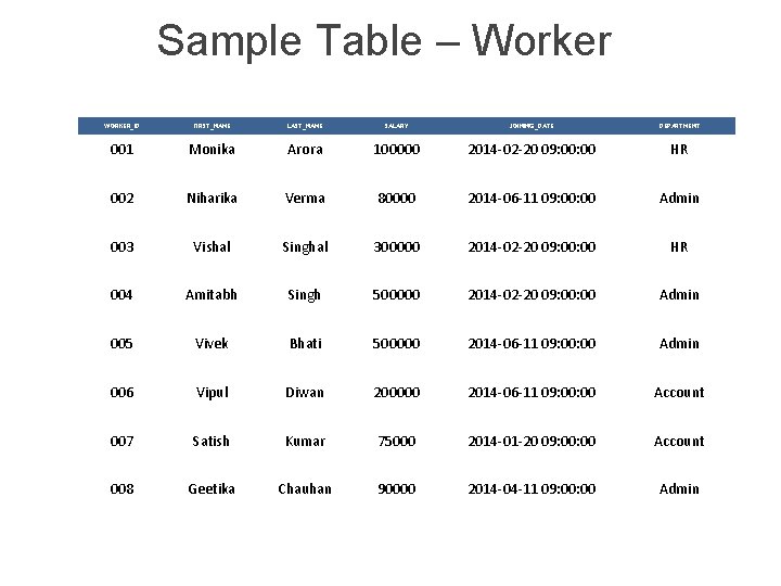 Sample Table – Worker WORKER_ID FIRST_NAME LAST_NAME SALARY JOINING_DATE DEPARTMENT 001 Monika Arora 100000 Sample Table – Worker WORKER_ID FIRST_NAME LAST_NAME SALARY JOINING_DATE DEPARTMENT 001 Monika Arora 100000