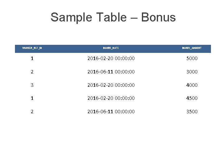 Sample Table – Bonus WORKER_REF_ID BONUS_DATE BONUS_AMOUNT 1 2016 -02 -20 00: 00 5000 Sample Table – Bonus WORKER_REF_ID BONUS_DATE BONUS_AMOUNT 1 2016 -02 -20 00: 00 5000