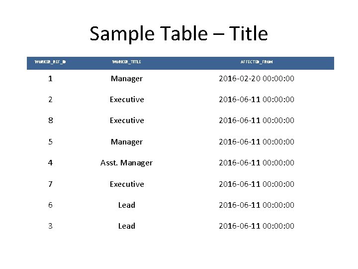 Sample Table – Title WORKER_REF_ID WORKER_TITLE AFFECTED_FROM 1 Manager 2016 -02 -20 00: 00 Sample Table – Title WORKER_REF_ID WORKER_TITLE AFFECTED_FROM 1 Manager 2016 -02 -20 00: 00