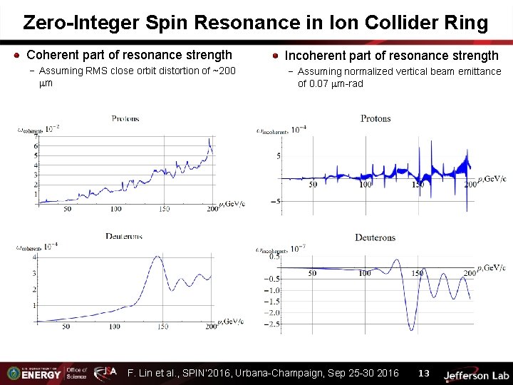 Zero-Integer Spin Resonance in Ion Collider Ring Coherent part of resonance strength Incoherent part