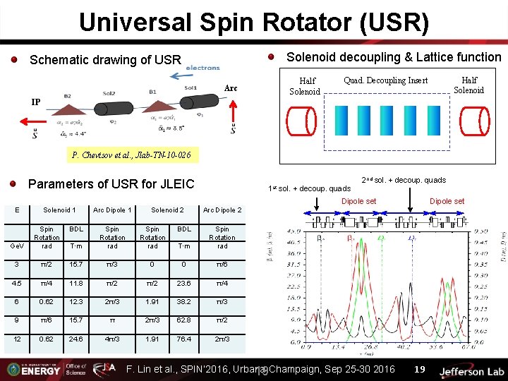Universal Spin Rotator (USR) Solenoid decoupling & Lattice function Schematic drawing of USR Arc