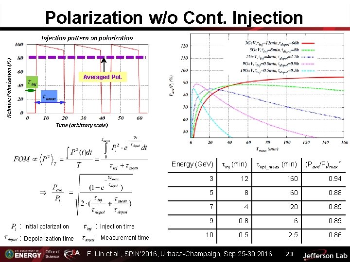 Polarization w/o Cont. Injection Relative Polarization (%) Injection pattern on polarization Averaged Pol. Time