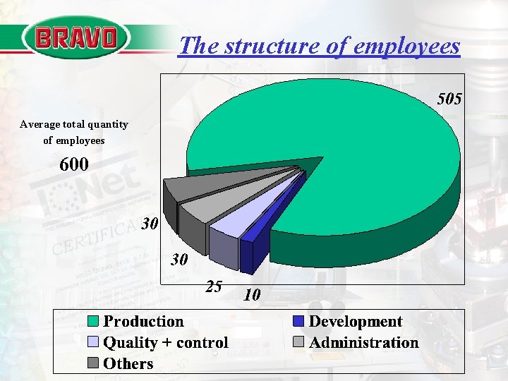 The structure of employees Average total quantity of employees 600 