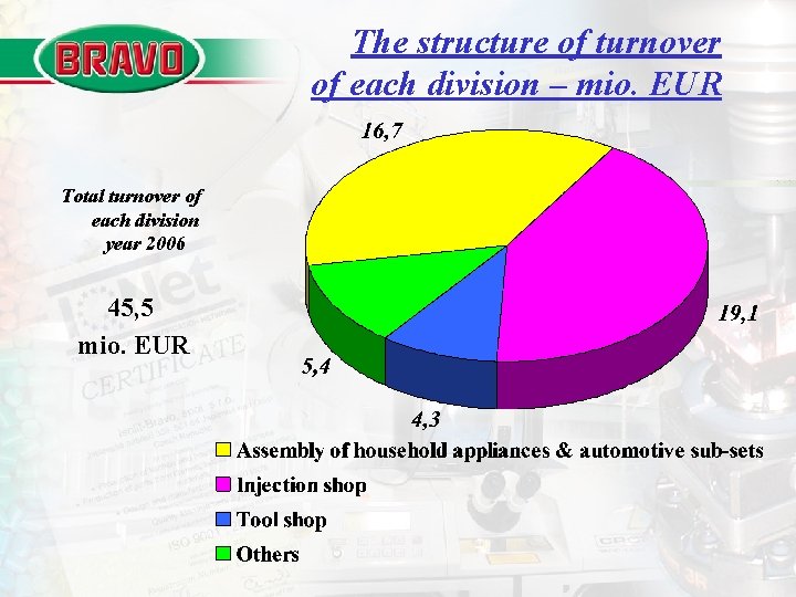 The structure of turnover of each division – mio. EUR Total turnover of each