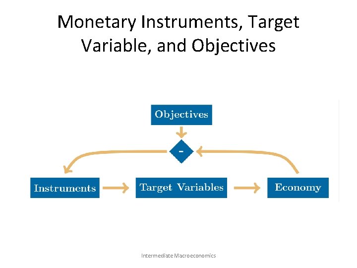 Monetary Instruments, Target Variable, and Objectives Intermediate Macroeconomics 