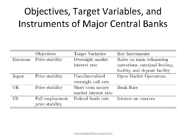 Objectives, Target Variables, and Instruments of Major Central Banks Intermediate Macroeconomics 
