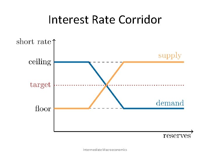 Interest Rate Corridor Intermediate Macroeconomics 