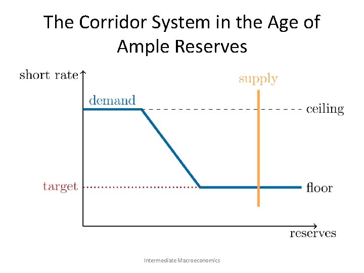 The Corridor System in the Age of Ample Reserves Intermediate Macroeconomics 