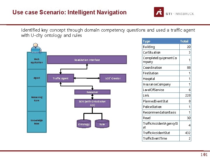 Architecture & Ontology Modeling Use case Scenario: Intelligent Navigation Identified key concept through domain