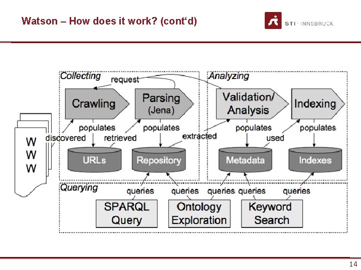 Watson – How does it work? (cont‘d) www. sti-innsbruck. at 14 14 