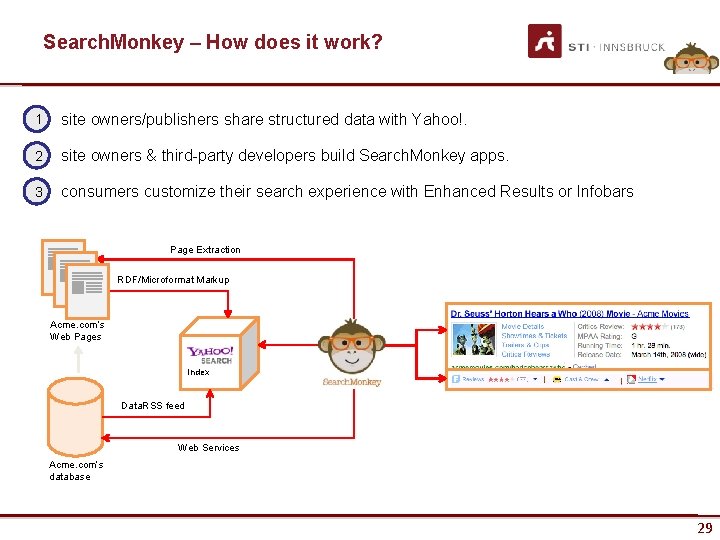 Search. Monkey – How does it work? Search. Monkey 1 site owners/publishers share structured
