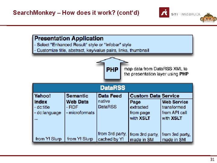 Search. Monkey – How does it work? (cont‘d) www. sti-innsbruck. at 31 31 