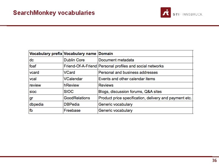 Search. Monkey vocabularies www. sti-innsbruck. at 36 36 