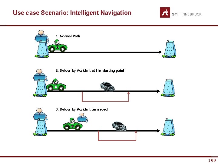 Use case Scenario: Intelligent Navigation 1. Normal Path 2. Detour by Accident at the