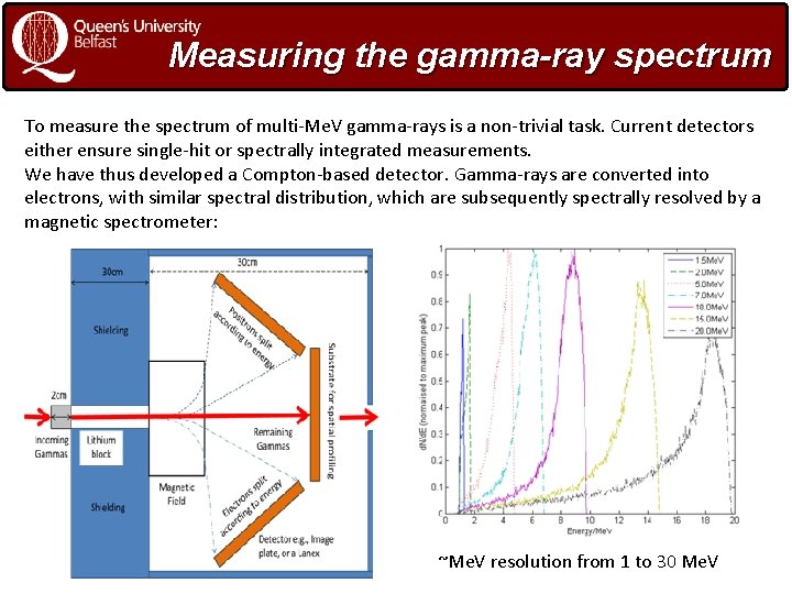 Measuring the gamma-ray spectrum To measure the spectrum of multi-Me. V gamma-rays is a