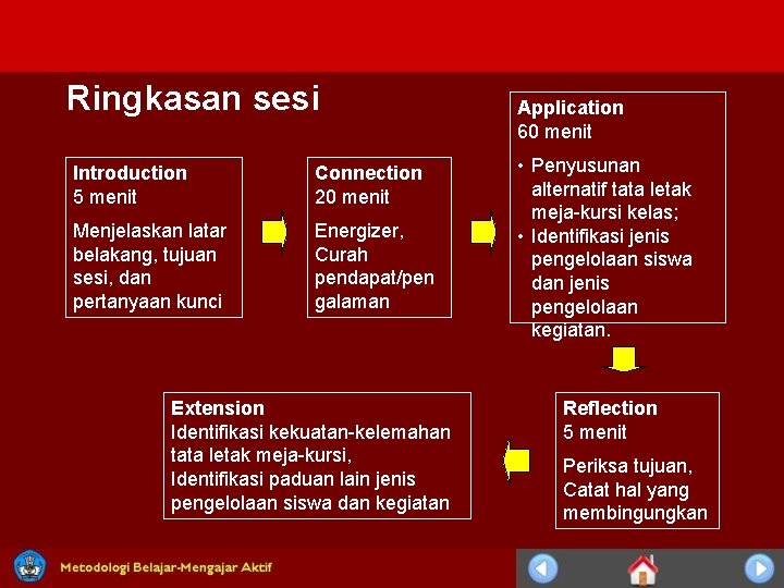 Ringkasan sesi Introduction 5 menit Connection 20 menit Menjelaskan latar belakang, tujuan sesi, dan