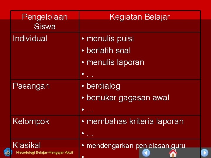 Pengelolaan Siswa Individual Pasangan Kelompok Klasikal Kegiatan Belajar • menulis puisi • berlatih soal