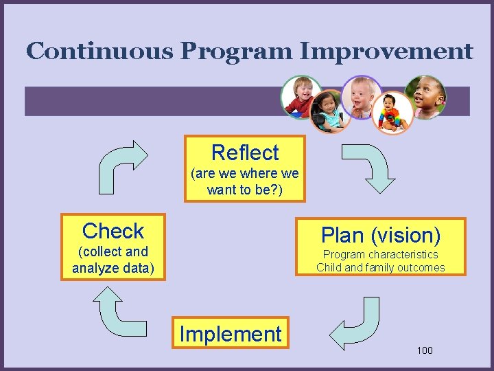 Continuous Program Improvement Reflect (are we where we want to be? ) Check Plan
