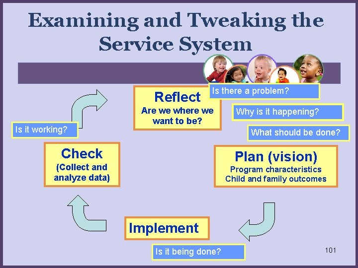 Examining and Tweaking the Service System Reflect Is it working? Is there a problem?