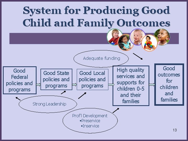 System for Producing Good Child and Family Outcomes Adequate funding Good Federal policies and