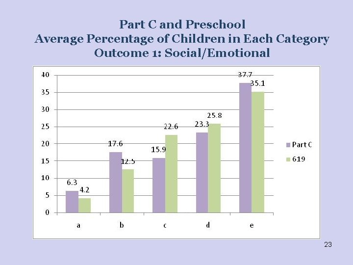 Part C and Preschool Average Percentage of Children in Each Category Outcome 1: Social/Emotional