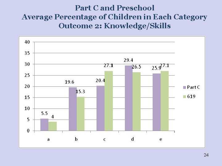 Part C and Preschool Average Percentage of Children in Each Category Outcome 2: Knowledge/Skills