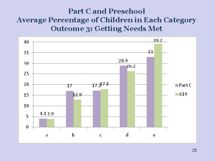 Part C and Preschool Average Percentage of Children in Each Category Outcome 3: Getting