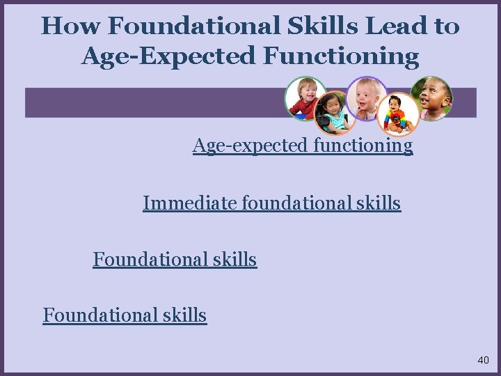 How Foundational Skills Lead to Age-Expected Functioning Age-expected functioning Immediate foundational skills Foundational skills