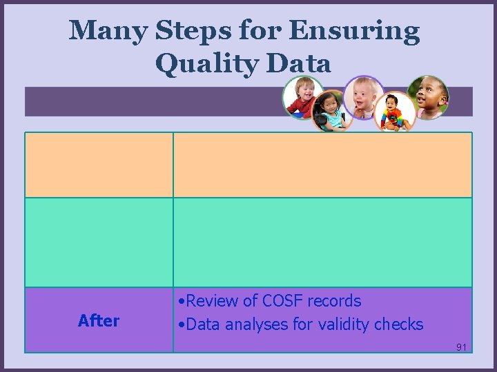 Many Steps for Ensuring Quality Data After • Review of COSF records • Data