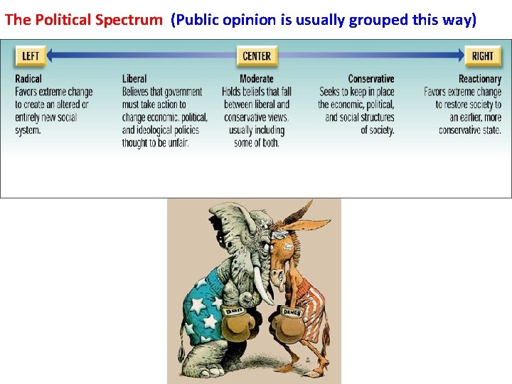 The Political Spectrum (Public opinion is usually grouped this way) 