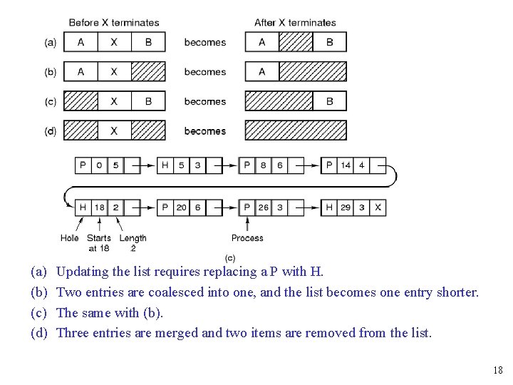 (a) (b) (c) (d) Updating the list requires replacing a P with H. Two