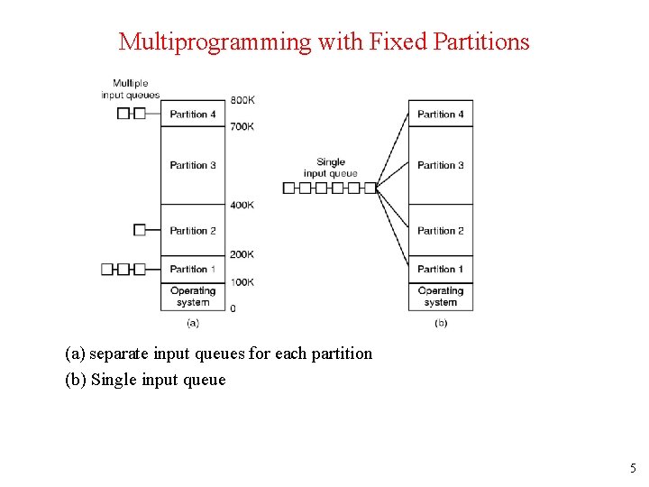 Multiprogramming with Fixed Partitions (a) separate input queues for each partition (b) Single input