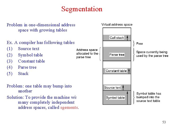Segmentation Problem in one-dimensional address space with growing tables Ex. A compiler has following