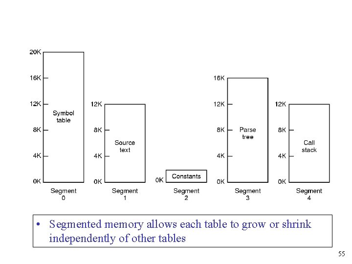  • Segmented memory allows each table to grow or shrink independently of other