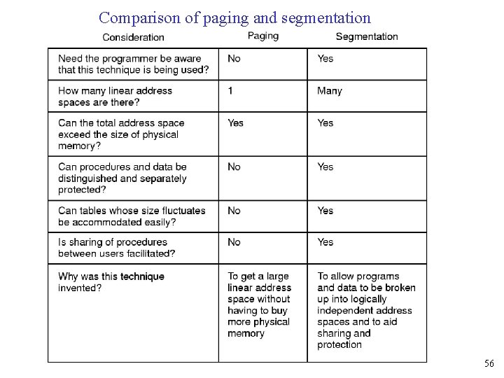 Comparison of paging and segmentation 56 