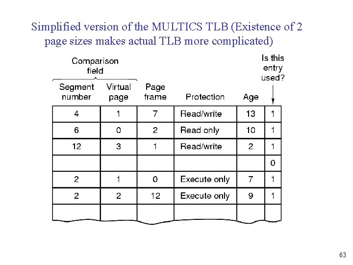 Simplified version of the MULTICS TLB (Existence of 2 page sizes makes actual TLB