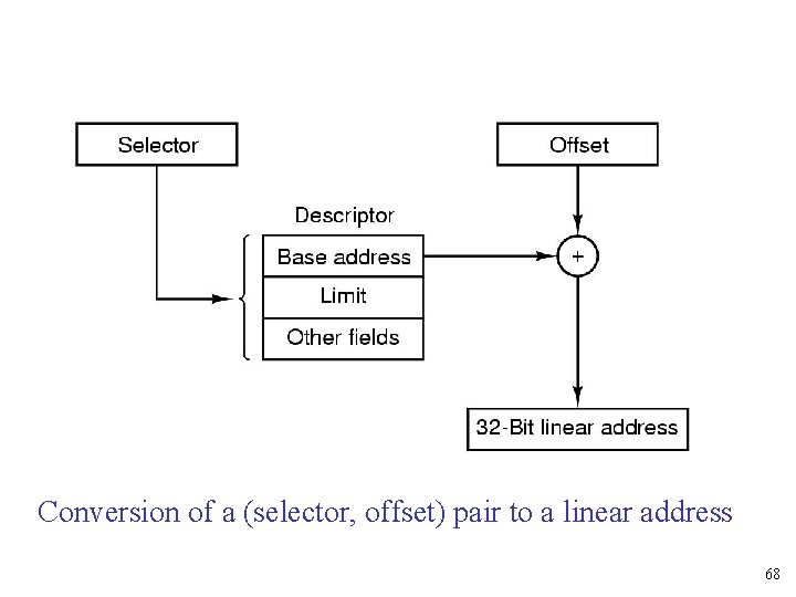 Conversion of a (selector, offset) pair to a linear address 68 