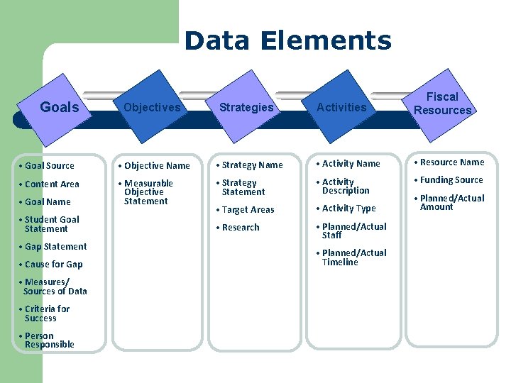 Data Elements Goals Activities Fiscal Resources • Strategy Name • Activity Name • Resource