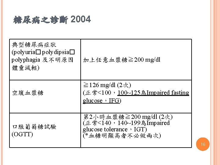 糖尿病之診斷 2004 典型糖尿病症狀 (polyuria� polydipsia� polyphagia 及不明原因 體重減輕) 空腹血漿糖 口服葡萄糖試驗 (OGTT) 加上任意血漿糖≧ 200 mg/dl