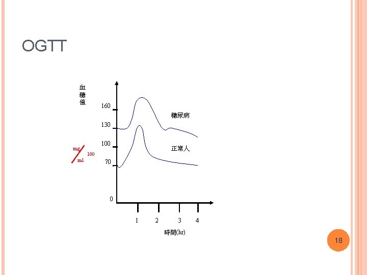 OGTT 血 糖 值 160 糖尿病 130 mg ml 100 正常人 100 70 0