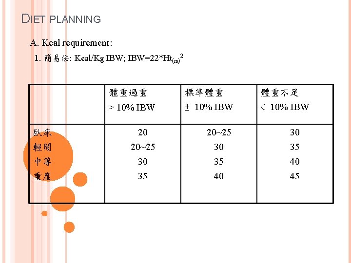 DIET PLANNING A. Kcal requirement: 1. 簡易法: Kcal/Kg IBW; IBW=22*Ht(m)2 體重過重 臥床 輕閒 中等