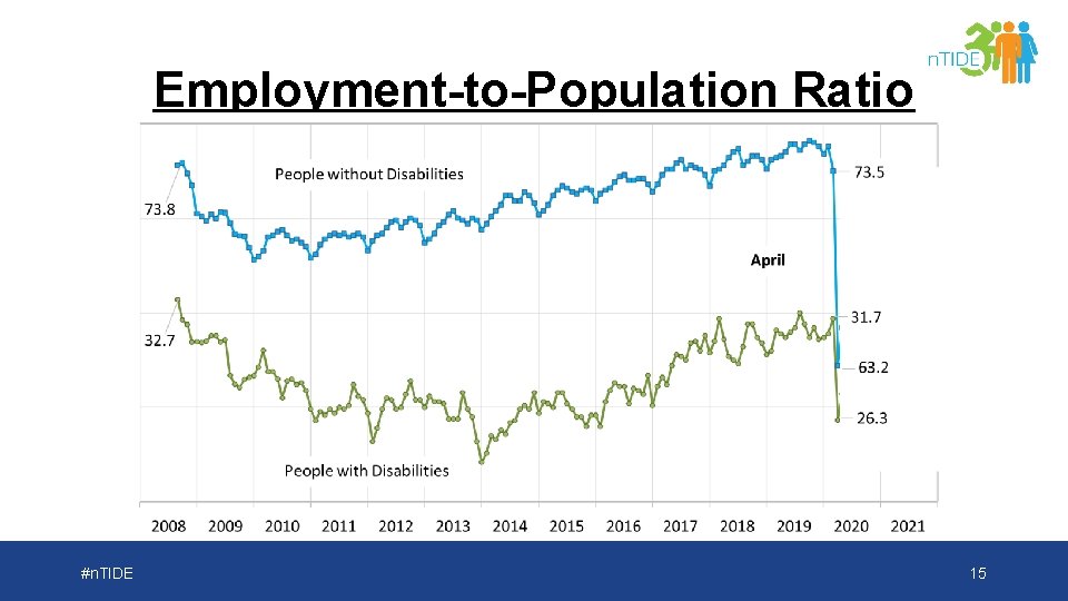 Employment-to-Population Ratio #n. TIDE 15 