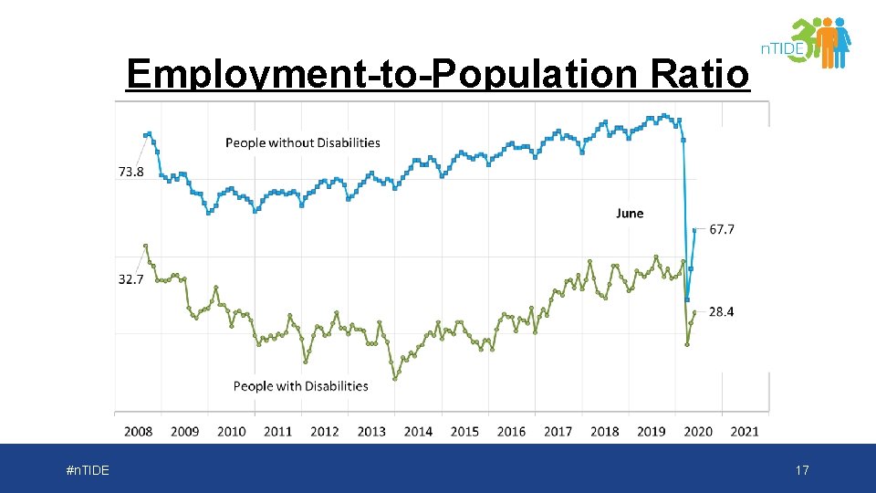 Employment-to-Population Ratio #n. TIDE 17 
