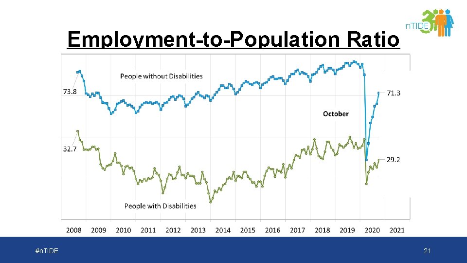 Employment-to-Population Ratio #n. TIDE 21 