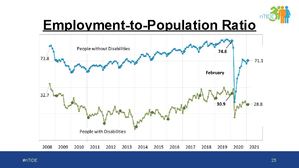 Employment-to-Population Ratio #n. TIDE 25 