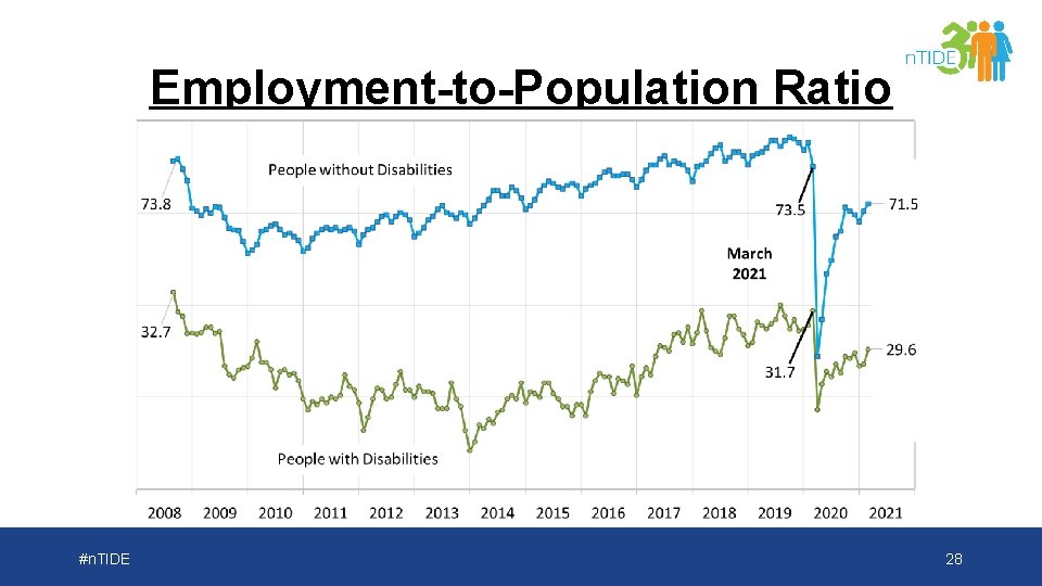 Employment-to-Population Ratio #n. TIDE 28 