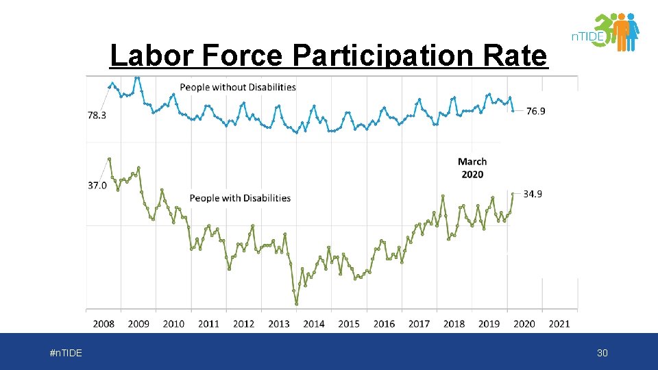 Labor Force Participation Rate #n. TIDE 30 